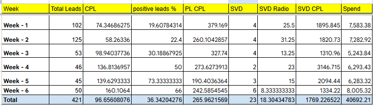 Weekly Performance Chart