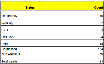Lead Status Breakdown