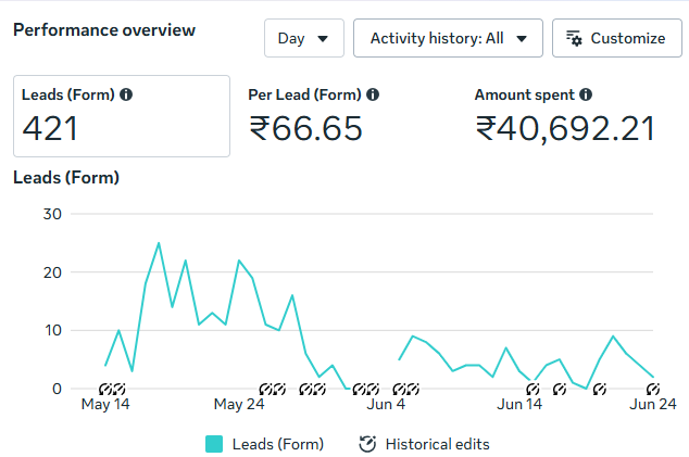 Meta Ads Dashboard