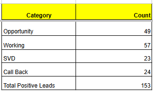 Positive Leads Pipeline